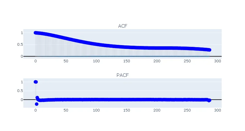 Plot of predictions and residuals for seasonal analysis