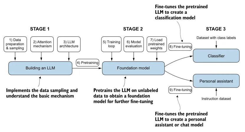 Figure 1.9 from Build a Large Language Model from Scratch