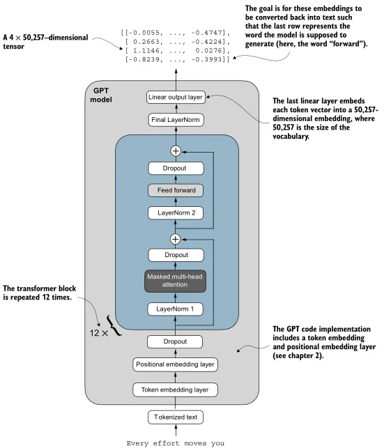 Figure 4.15 from Build a Large Language Model from Scratch