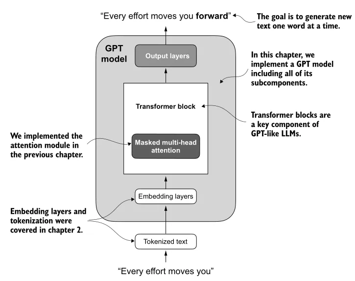 Figure 4.2 from Build a Large Language Model from Scratch