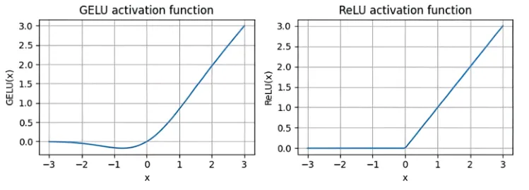 Figure 4.8 from Build a Large Language Model from Scratch