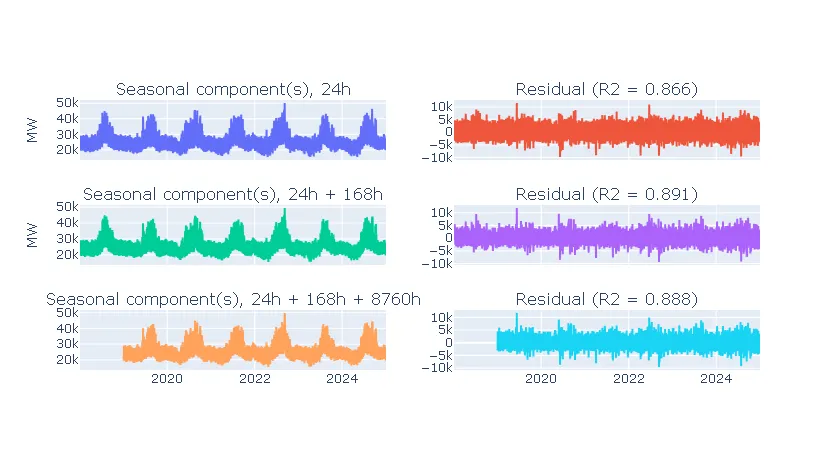 Plot of predictions and residuals for seasonal analysis