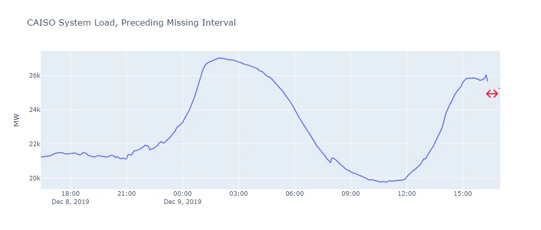 Plot of time series preceding missing interval