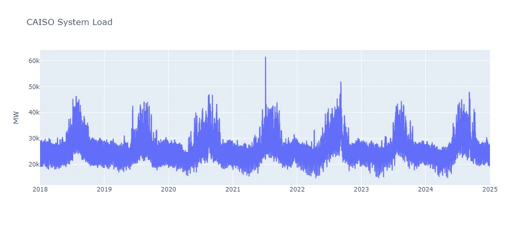 Plot of time series for entire date range