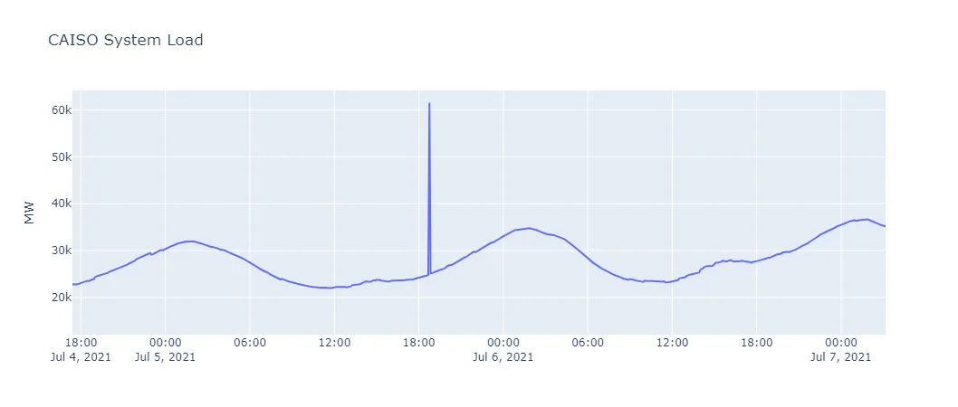 Plot of time series for outlier date range